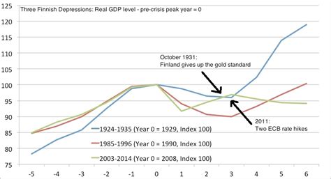 macroeconomics - Should Finland leave the eurozone? - Economics Stack ...