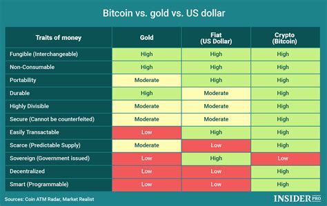 Chart Of The Day Bitcoin Vs Gold Vs Us Dollar Infographics