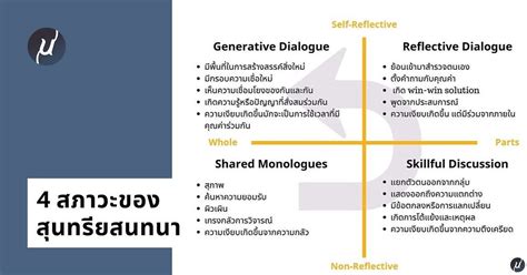 4 สภาวะของสุนทรียสนทนา 4 Stage Of Dialogue