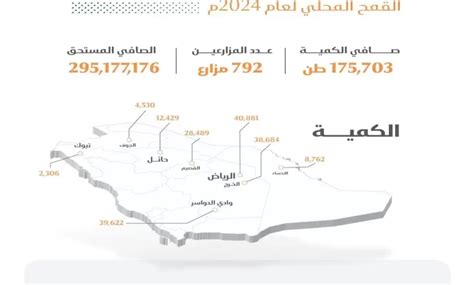 “الأمن الغذائي” يصرف 295 مليون ريال مستحقات الدفعة الأولى لمزارعي