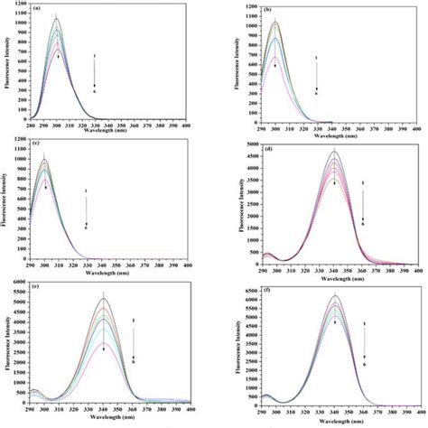 Overlaid Synchronous Spectra Of Bsa M At Nm Upon