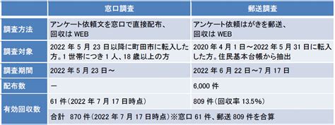 【東京都町田市】コロナ禍における町田市への転入者の変化～30代以下ファミリーの転入が増加！～ 町田市役所のプレスリリース