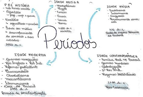 Cronologia Dos Per Odos Hist Ricos