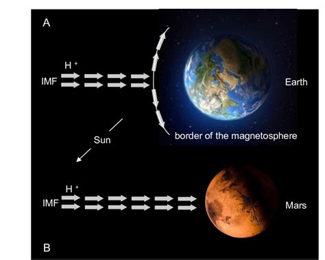 The Electromagnetic Relationship A Earth Sun And B Mars Sun Imf