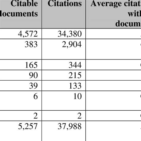 Chronological distribution of documents and citations | Download ...