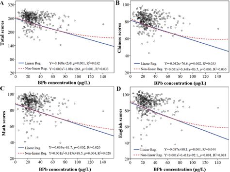 The Linear And Non Linear Dose Response Relationship Between Bpbs And Download Scientific