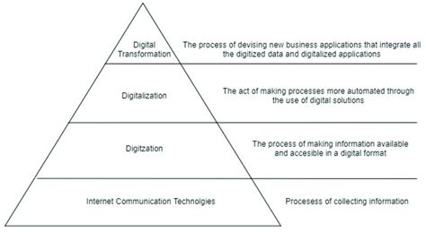 Digital Transformation Pyramid The Author S Elaboration Is Inspired By Download Scientific