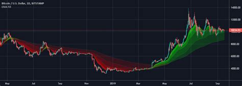 Ema Fill Indicator By Silentjatt Tradingview