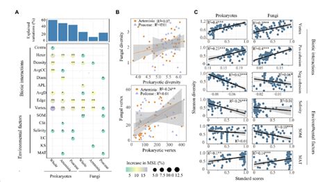 Driving factors of microbial α-diversity across habitats. (A)... | Download Scientific Diagram