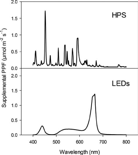 Spectral Distribution Of High Pressure Sodium Hps And Light Emitting Download Scientific