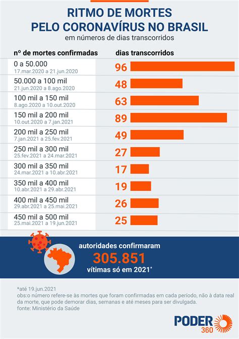 Brasil Chega A 500 Mil Mortes Pela Covid 19