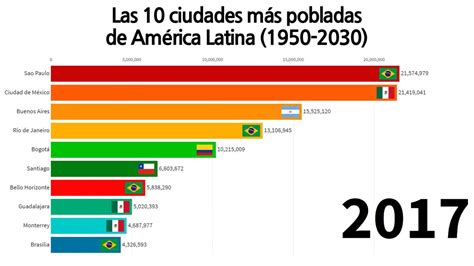 10 Ciudades Con Más PoblaciÓn De AmÉrica Latina [1950 2020] Youtube