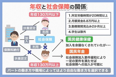 扶養控除とは？年収103万円、130万円、150万円の壁について解説｜不動産人材