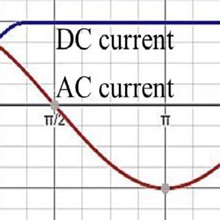 Currents in ac and dc circuits | Download Scientific Diagram