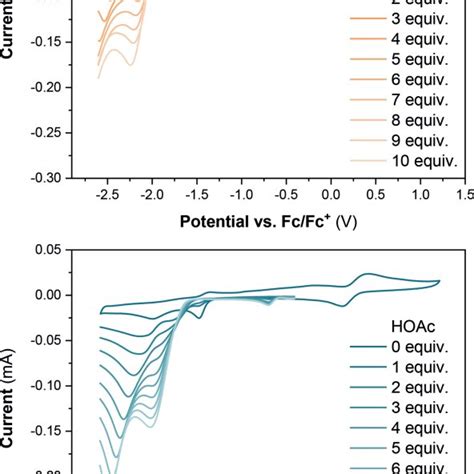 Cyclic Voltammograms Of 1 Mm C1 Top And C2 Bottom With Increasing