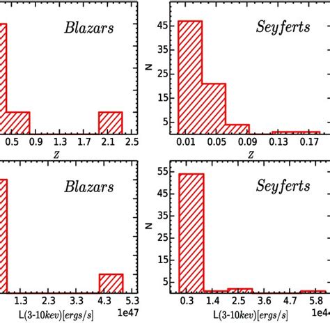 The Distribution Of Redshift And The 3−10 Kev Luminosity Of The Download Scientific Diagram