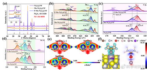 Modulating The Morphology And Electronic Structure Of Ni3s2 Nanoforests