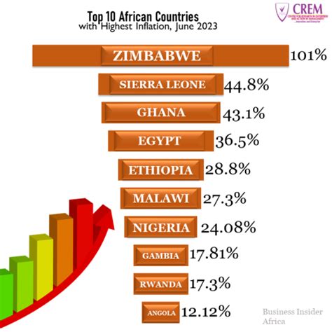 Top African Countries With Highest Inflation June Crem Nigeria