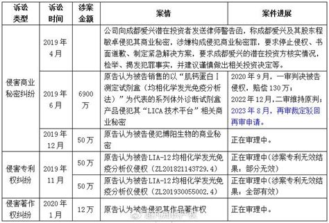 科创板周评 历时四年，科美诊断vs成都爱兴的商业秘密案再审结果公告0807 0813 知乎