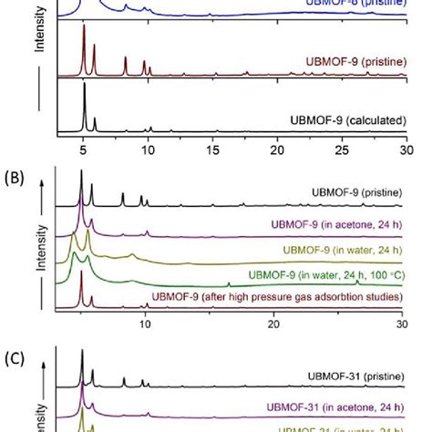 A Calculated Pxrd Pattern For Ubmof 9 And Measured Pxrd Patterns For Download Scientific