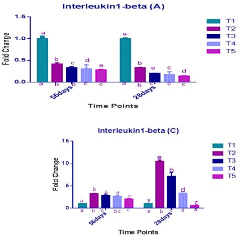 And Figure 2 Relative Expression Pattern Of Interleukin 1 Beta Il 1b