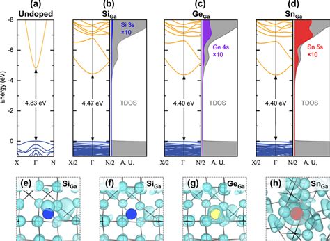 A D Hybrid DFT Calculated Band Structure And Total TDOS And