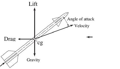 5 Forces Acting On Missile Download Scientific Diagram