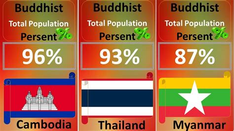 Buddhist Population Of Their Total Population Country Wise YouTube