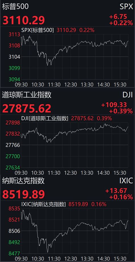 美股三大股指集体收涨 道指终结三连跌 中国经济网——国家经济门户