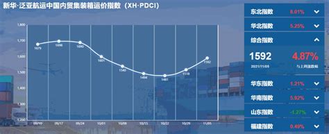 环比上涨487！新华·泛亚航运中国内贸集装箱运价指数（xh·pdci）2021年10月30日至11月5日信德海事网 专业海事信息咨询服务平台