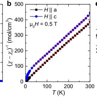 Magnetization Measurements A Susceptibility Vs Temperature For