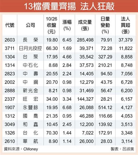 13檔法人猛敲 強勢領漲 證券．權證 工商時報