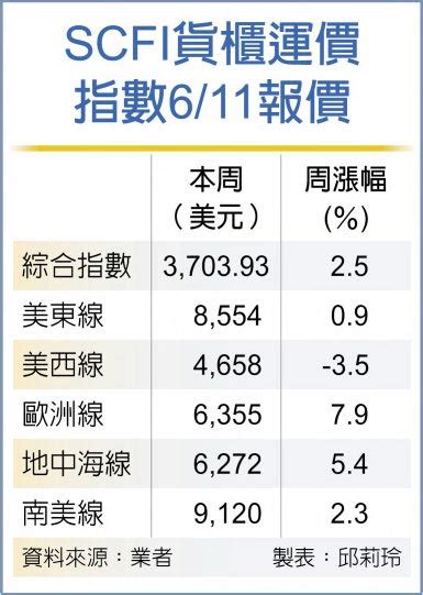 Scfi綜合指數續創新高 歐美解封倒數 貨櫃運價再攀高 財經 工商時報