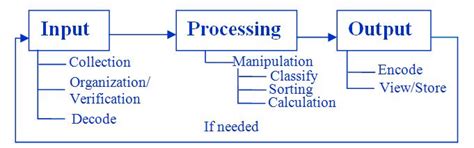 computer process - VidyaGyaan