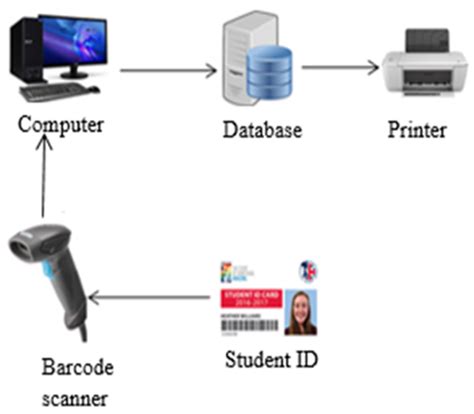 😎 Barcode attendance system project. Barcode. 2019-03-02