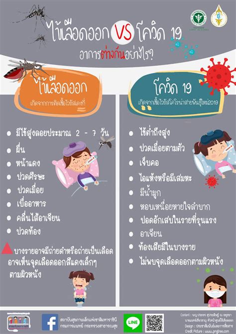 ไข้เลือดออกต่างกับโควิด 19 อย่างไร สถาบันสุขภาพเด็กแห่งชาติมหาราชินี