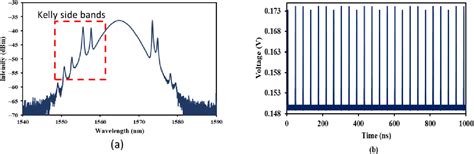 Figure From Single And Bunch Soliton Generation In Optical Fiber