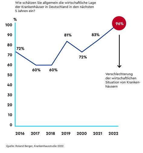 Studie zur wirtschaftlichen Situation der Krankenhäuser