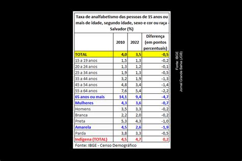 Salvador Reduz Taxa De Analfabetismo Em 17 5 Entre 2010 E 2022