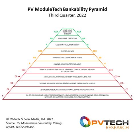 Pv Moduletech Bankability Ratings 2024 Toma Kittie