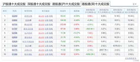 南北水 北向资金全天扫货近93亿元；北水连续8日抛售美团，累计超31亿港元 格隆汇