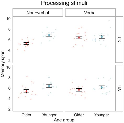 What Affects The Magnitude Of Age Related Dual Task Costs In Working