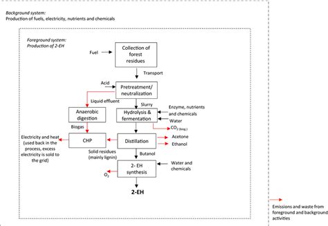 2‐ethylhexanol production pathway through ABE fermentation, obtaining ...