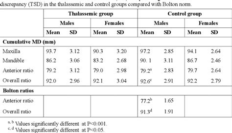 [pdf] Mesiodistal Crown Diameters And Tooth Size Discrepancy Of