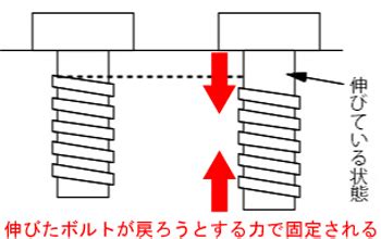 ボルトの締めすぎはダメ締め付けトルクが重要な理由とは