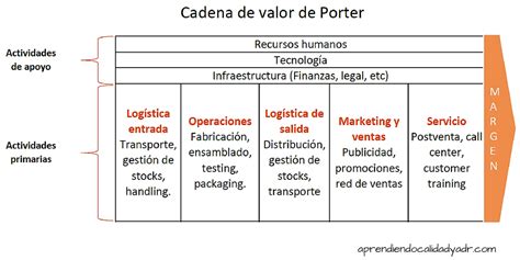 Durante Real Desierto Ejemplo De Cadena De Valor De Un Producto