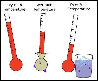 Wet-Bulb temperature | EvapoPedia