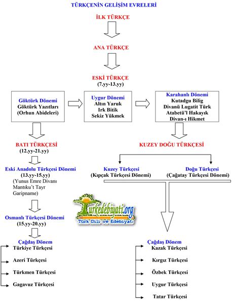 T Rk Yaz Dilinin T Rk Enin Tarihi Geli Imi T Rk Dili Ve Edebiyat