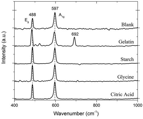 Raman Spectra Of The Samples Of Ht Licoo 2 Synthesized With The Four Download Scientific