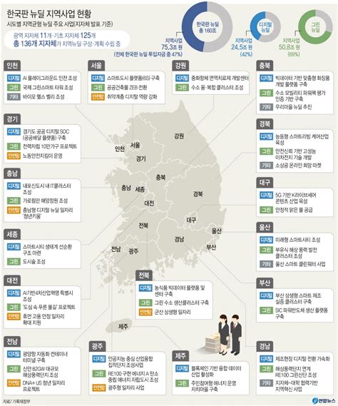 국가 균형발전·지역경제 활성화에 방점 찍은 한국판 뉴딜